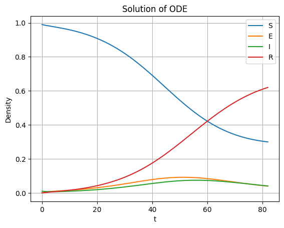 Result of ODE-based SEIR simulation