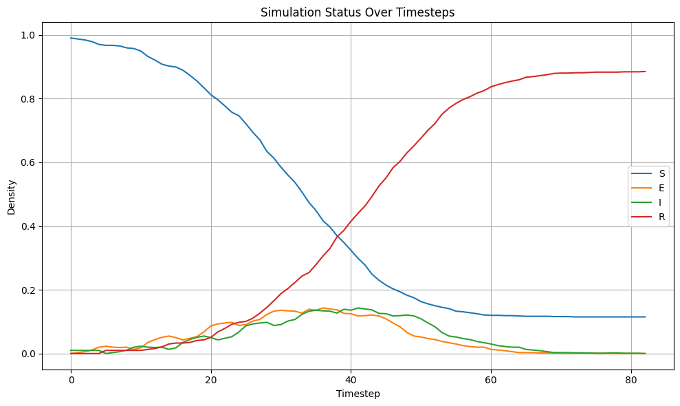 Status density plot of ABM simulation throughout all simulation time steps